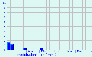 Graphique des précipitations prvues pour Alet-les-Bains