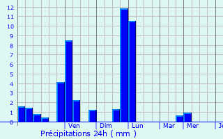 Graphique des précipitations prvues pour Thann