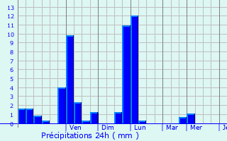 Graphique des précipitations prvues pour Steinbach