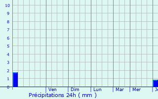 Graphique des précipitations prvues pour Saint-Ouen