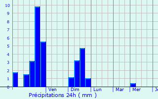 Graphique des précipitations prvues pour Villefavard