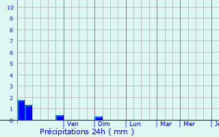 Graphique des précipitations prvues pour La Digne-d