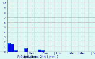 Graphique des précipitations prvues pour Rivel