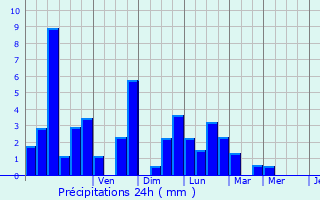 Graphique des précipitations prvues pour La Vernaz
