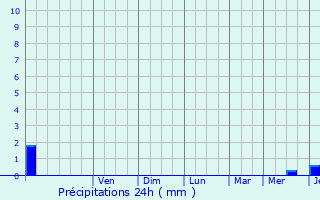 Graphique des précipitations prvues pour Lasserre