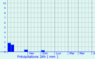 Graphique des précipitations prvues pour Loupia