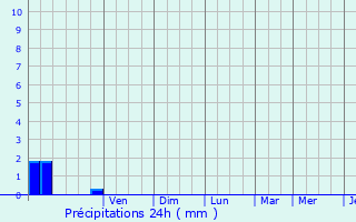 Graphique des précipitations prvues pour Laurac