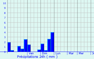 Graphique des précipitations prvues pour Wollefsmillen