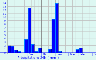 Graphique des précipitations prvues pour Wuenheim