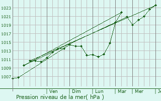 Graphe de la pression atmosphrique prvue pour Ignaucourt