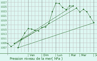 Graphe de la pression atmosphrique prvue pour Lucbardez-et-Bargues