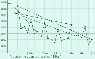 Graphe de la pression atmosphrique prvue pour Ar Riqqah