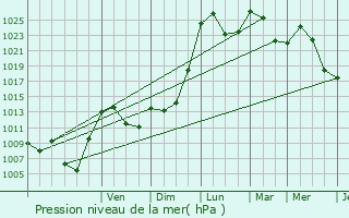 Graphe de la pression atmosphrique prvue pour Celoux