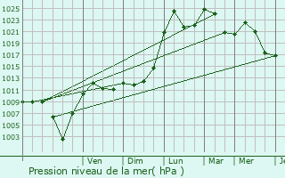 Graphe de la pression atmosphrique prvue pour Poisy