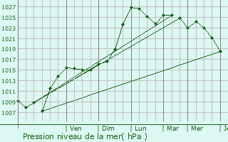 Graphe de la pression atmosphrique prvue pour Cazalis