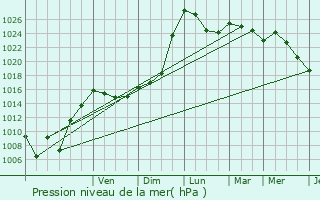 Graphe de la pression atmosphrique prvue pour Barbazan-Debat