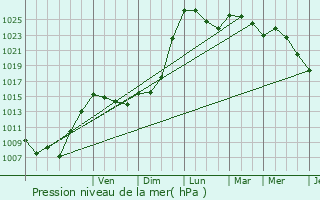 Graphe de la pression atmosphrique prvue pour Luxey