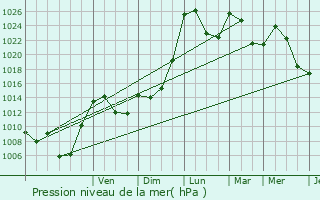 Graphe de la pression atmosphrique prvue pour Salers