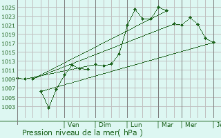 Graphe de la pression atmosphrique prvue pour Annemasse