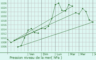 Graphe de la pression atmosphrique prvue pour Ytrac