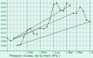 Graphe de la pression atmosphrique prvue pour Saint-Jacques-des-Blats