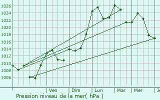 Graphe de la pression atmosphrique prvue pour Loubaresse