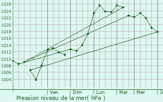 Graphe de la pression atmosphrique prvue pour Saint-Marcel-l