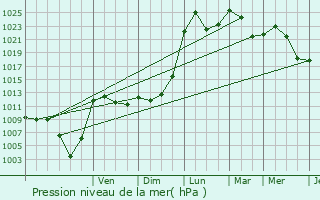 Graphe de la pression atmosphrique prvue pour Echallon