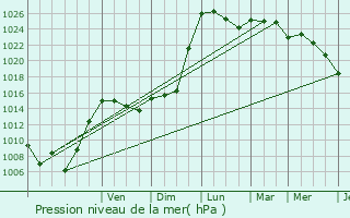 Graphe de la pression atmosphrique prvue pour Bo