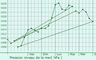 Graphe de la pression atmosphrique prvue pour Gorses