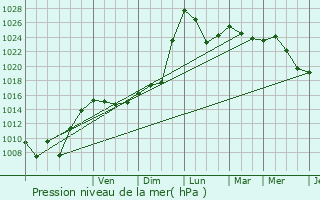 Graphe de la pression atmosphrique prvue pour Bagnres-de-Bigorre