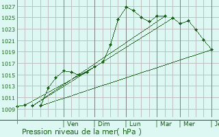 Graphe de la pression atmosphrique prvue pour Hasparren