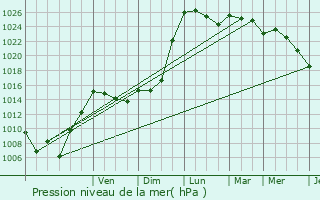 Graphe de la pression atmosphrique prvue pour Antagnac