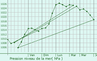 Graphe de la pression atmosphrique prvue pour Razac-de-Saussignac