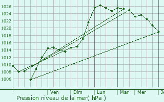 Graphe de la pression atmosphrique prvue pour Montazeau