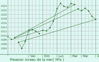Graphe de la pression atmosphrique prvue pour Taluyers