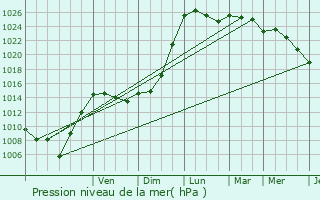 Graphe de la pression atmosphrique prvue pour Montpeyroux