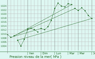 Graphe de la pression atmosphrique prvue pour Champagne-au-Mont-d