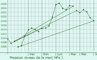 Graphe de la pression atmosphrique prvue pour Bretenoux