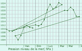 Graphe de la pression atmosphrique prvue pour Jarrie