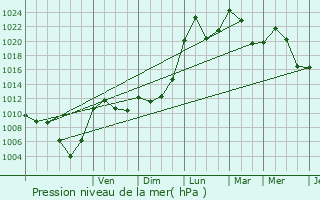 Graphe de la pression atmosphrique prvue pour Vaulnaveys-le-Bas