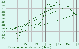 Graphe de la pression atmosphrique prvue pour Mntrux-en-Joux