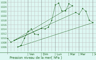 Graphe de la pression atmosphrique prvue pour Le Cayrol