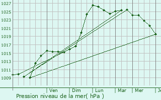 Graphe de la pression atmosphrique prvue pour Soorts-Hossegor