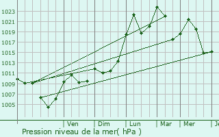 Graphe de la pression atmosphrique prvue pour Mizon