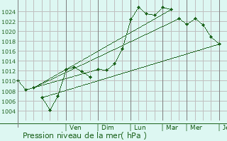 Graphe de la pression atmosphrique prvue pour Saint-Clair-du-Rhne