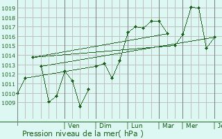 Graphe de la pression atmosphrique prvue pour Vallorcine