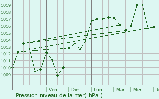 Graphe de la pression atmosphrique prvue pour Marlens