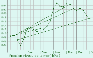 Graphe de la pression atmosphrique prvue pour Villette-d