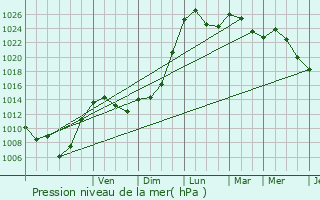 Graphe de la pression atmosphrique prvue pour La Roche-l